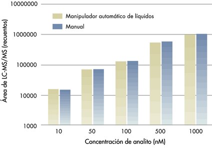 Se agregó warfarina a muestras de suero bovino seguido de la precipitación de proteínas y la filtración a través de placas MultiScreen Deep Well Solvinert. El ensayo se realizó tanto manualmente como de forma totalmente automatizada. Se analizaron las concentraciones de fármaco en los filtrados mediante LC-MS/MS y se compararon. La linealidad de los resultados en ambos métodos, manual y automático, (valores R<sub>2</sub> = 0,999) demuestra que las muestras de fármaco en suero pueden prepararse de forma manual o automática de manera fiable mediante precipitación y filtración en placas de filtración MultiScreen Deep Well Solvinert. El elevado grado de linealidad indica que los filtrados generados siguiendo este procedimiento permiten el análisis LC-MS/MS para un amplio rango de concentraciones.